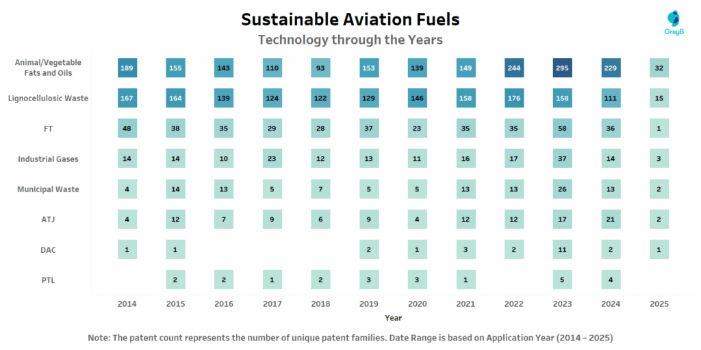 Technology through the years of SAF