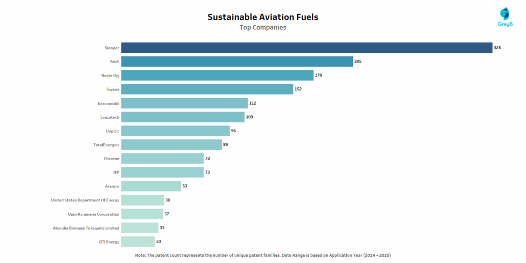 Top Companies of SAF