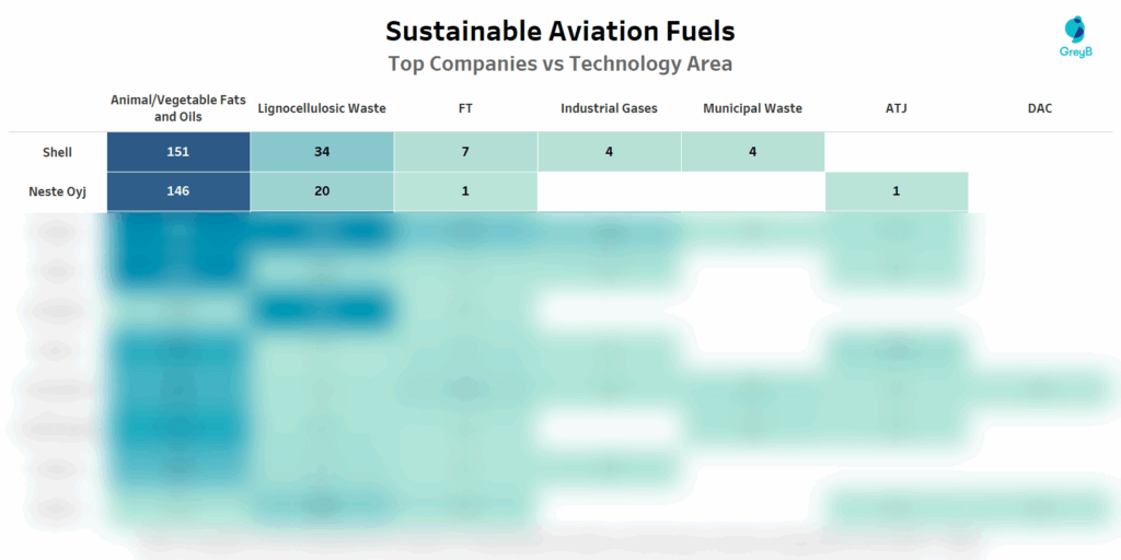 Top Companies vs Technology Area of SAF
