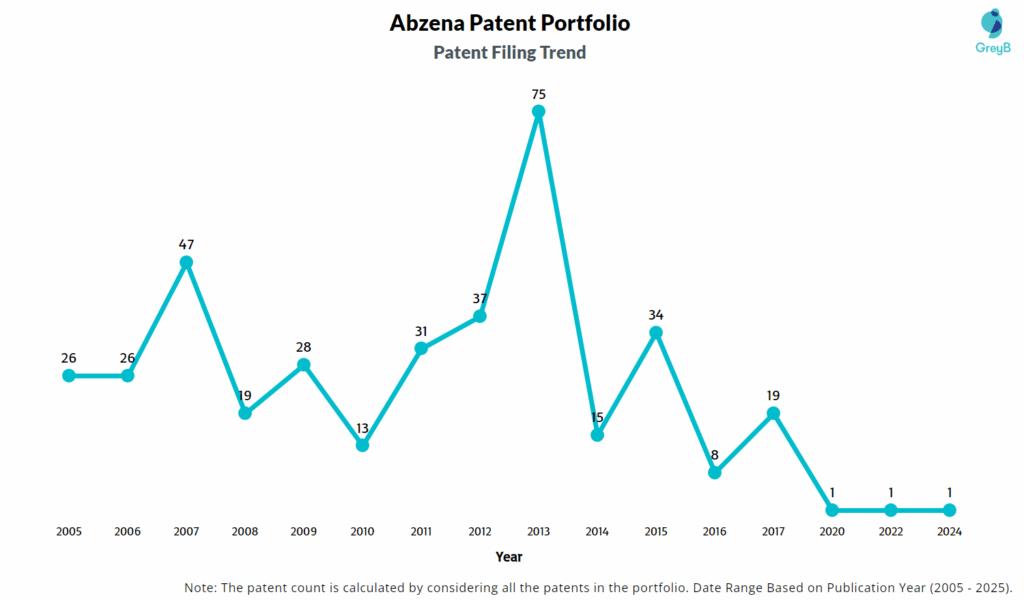 Abzena Patent Filing Trend