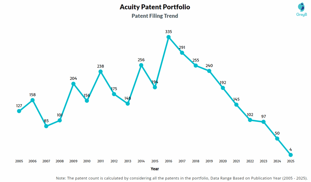 Acuity Patent Filing Trend