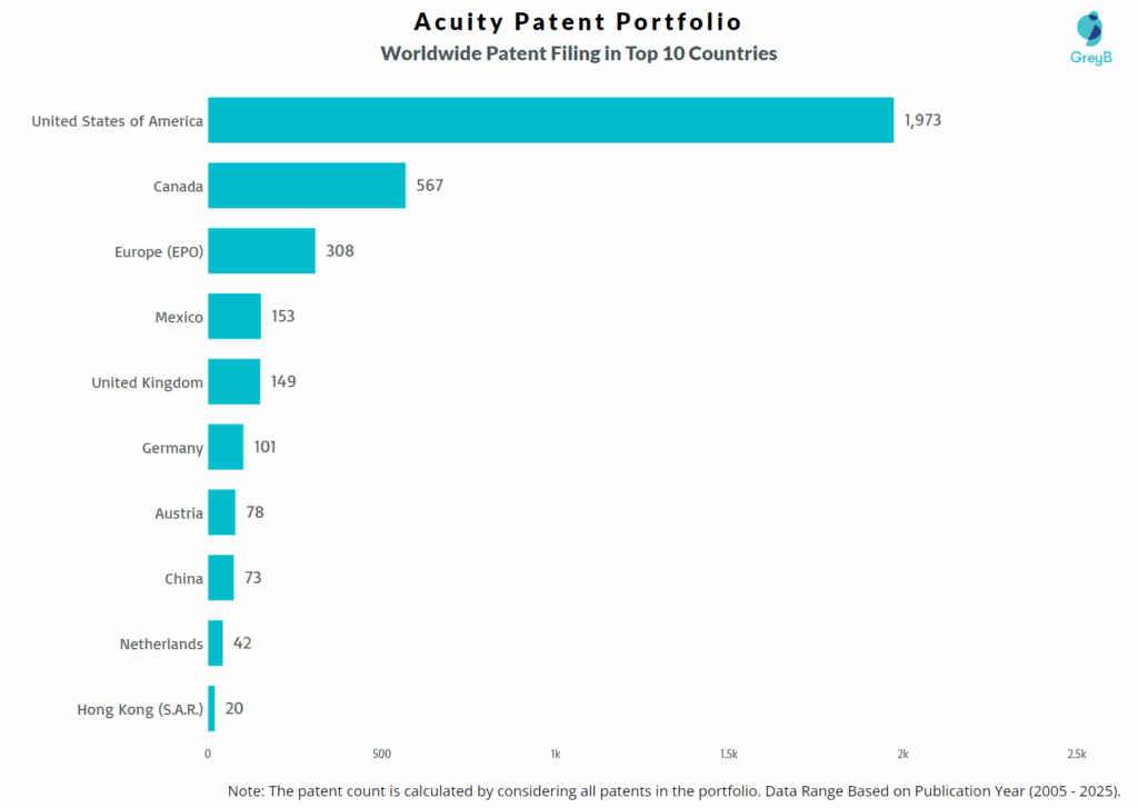 Acuity Worldwide Patent Filing Trend