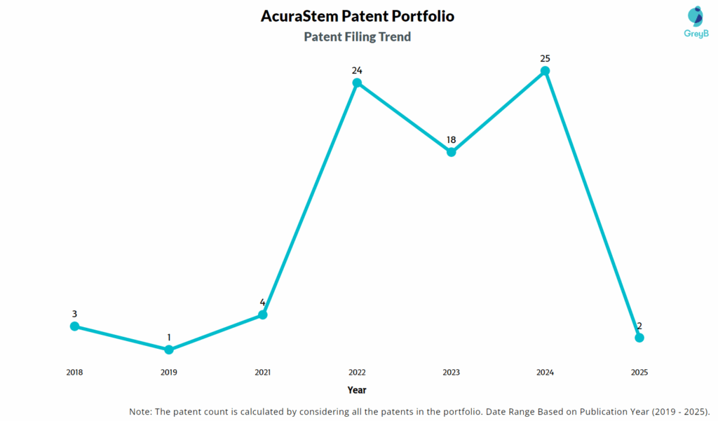 AcuraStem Patent Filing Trend