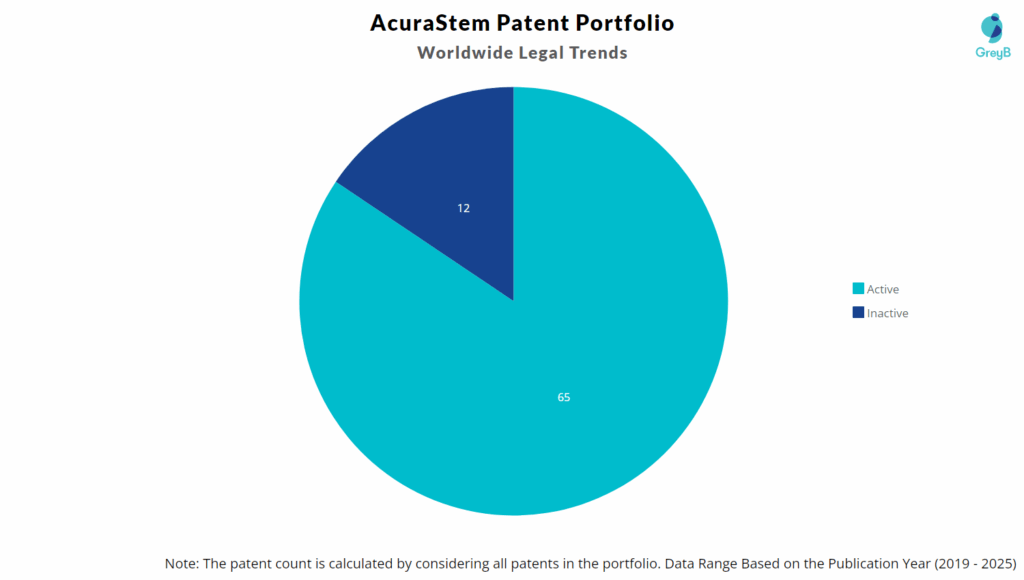 AcuraStem Patent Portfolio