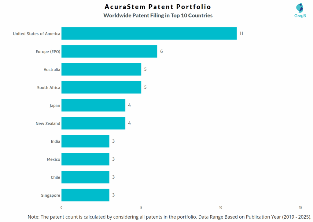 AcuraStem Worldwide Patent Filing Trend