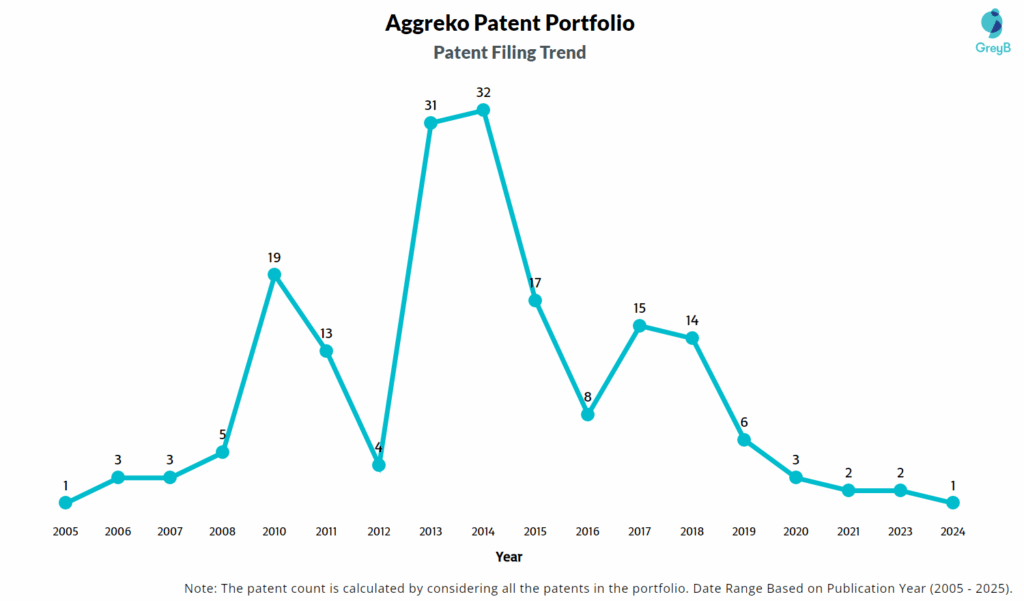 Aggreko Patent Filing Trend