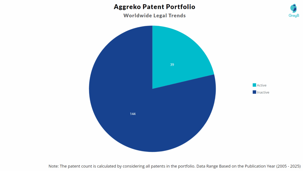 Aggreko Patent Portfolio