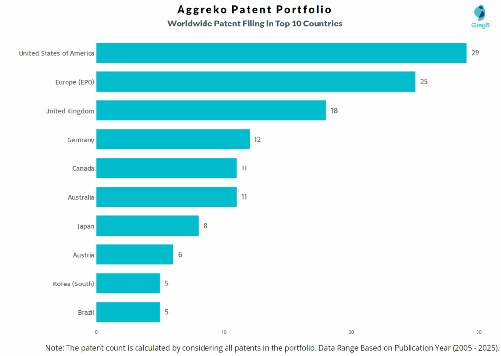 Aggreko Worldwide Patent Filing