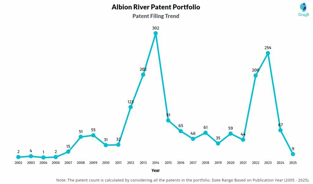 Albion River Patent Filing Trend