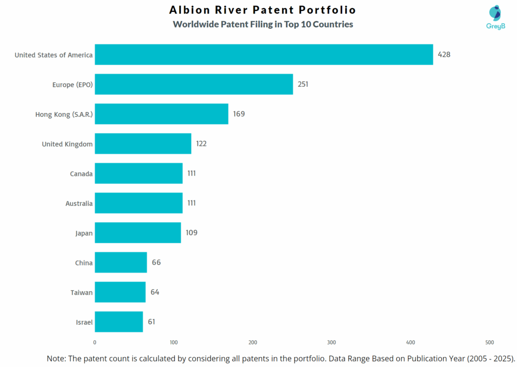 Albion River Worldwide Patent Filing Trend