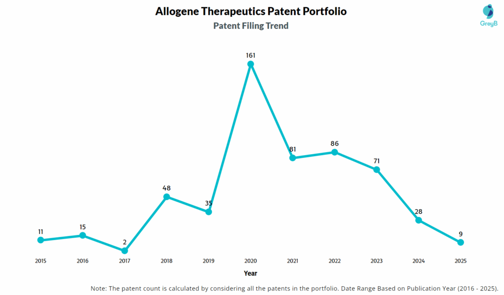 Allogene Therapeutics Patent Filing Trend