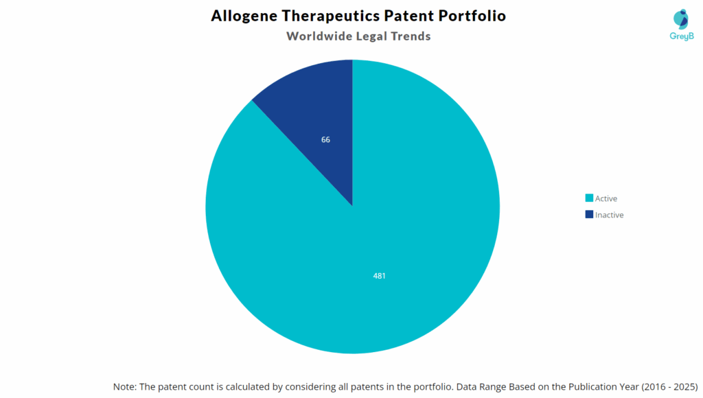 Allogene Therapeutics Patent Portfolio