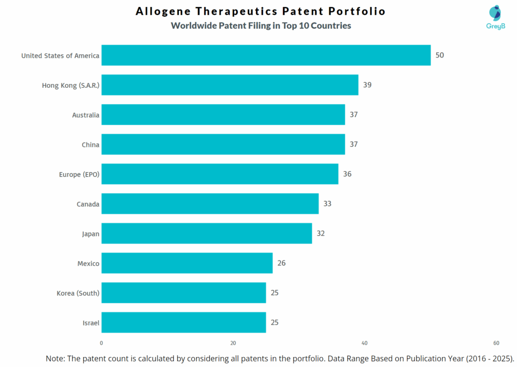 Allogene Therapeutics Worldwide Patent Filing Trend