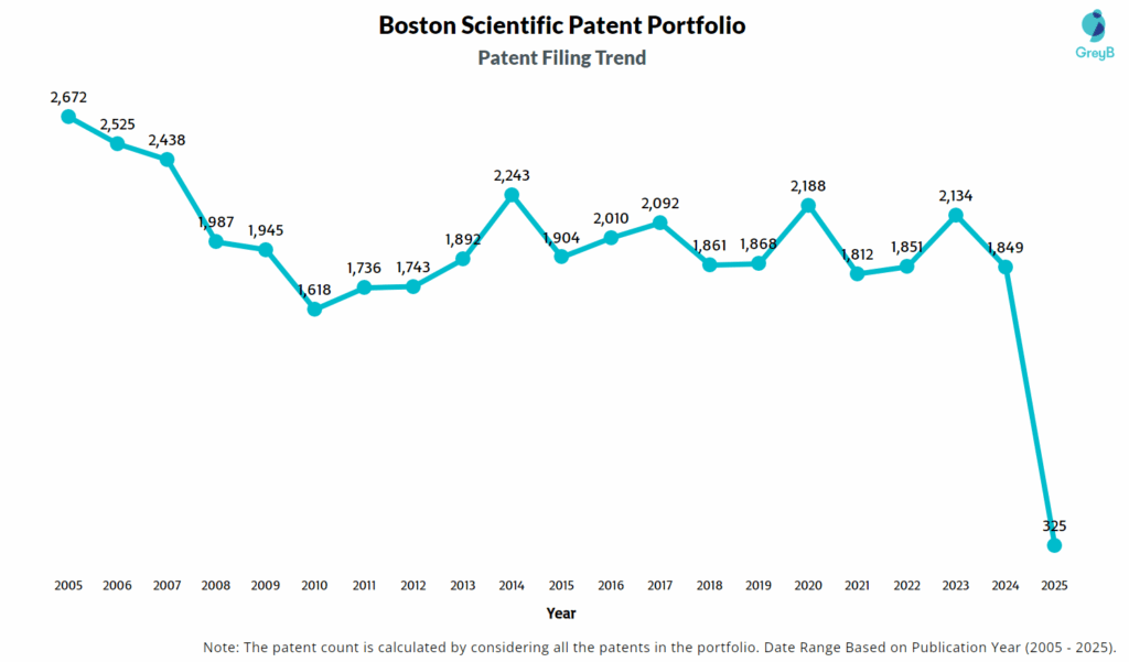 Boston Scientific Patent Filing Trend