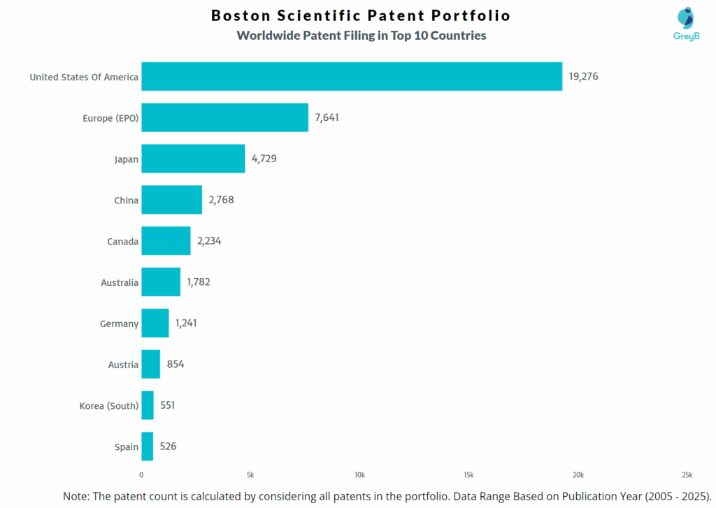 Boston Scientific Worldwide Patent Filing Trend