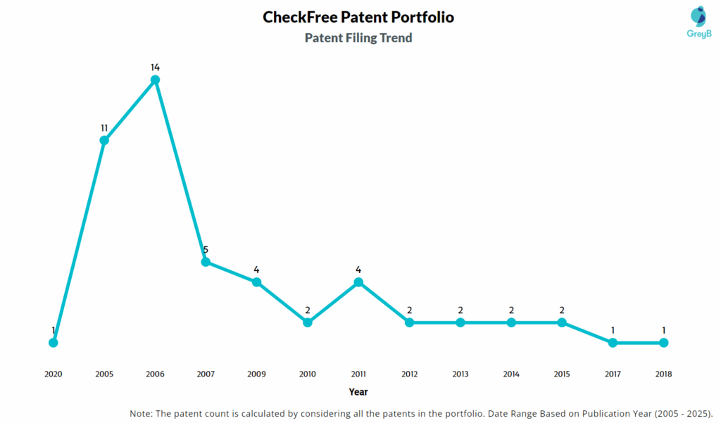 CheckFree Patent Filing Trend