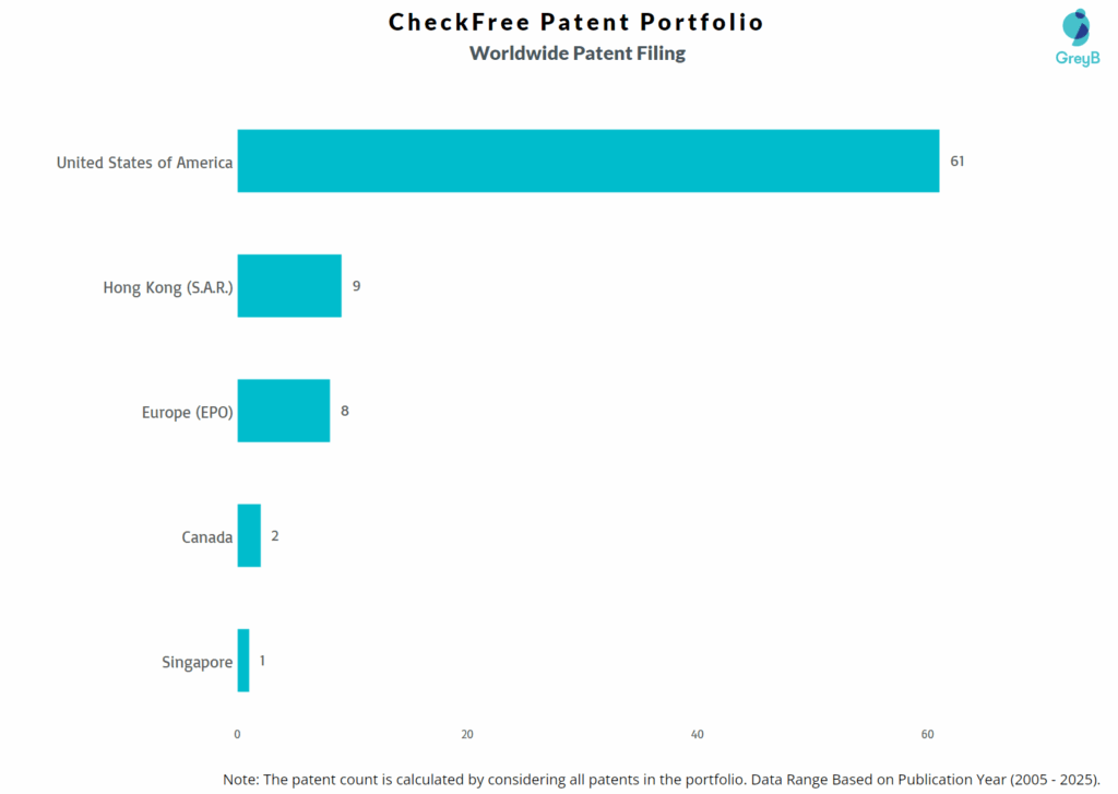 CheckFree Worldwide Patent Filing