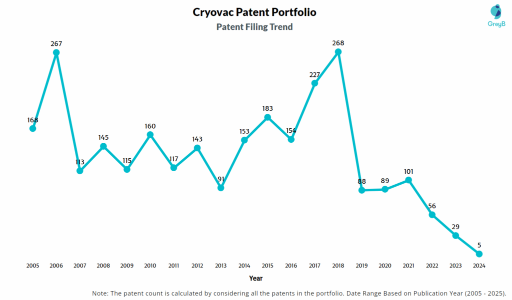 Cryovac Patent Filing Trend