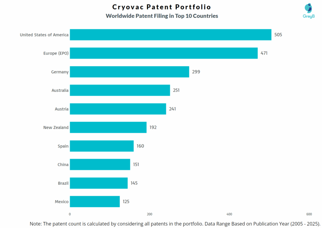 Cryovac Worldwide Patent Filing