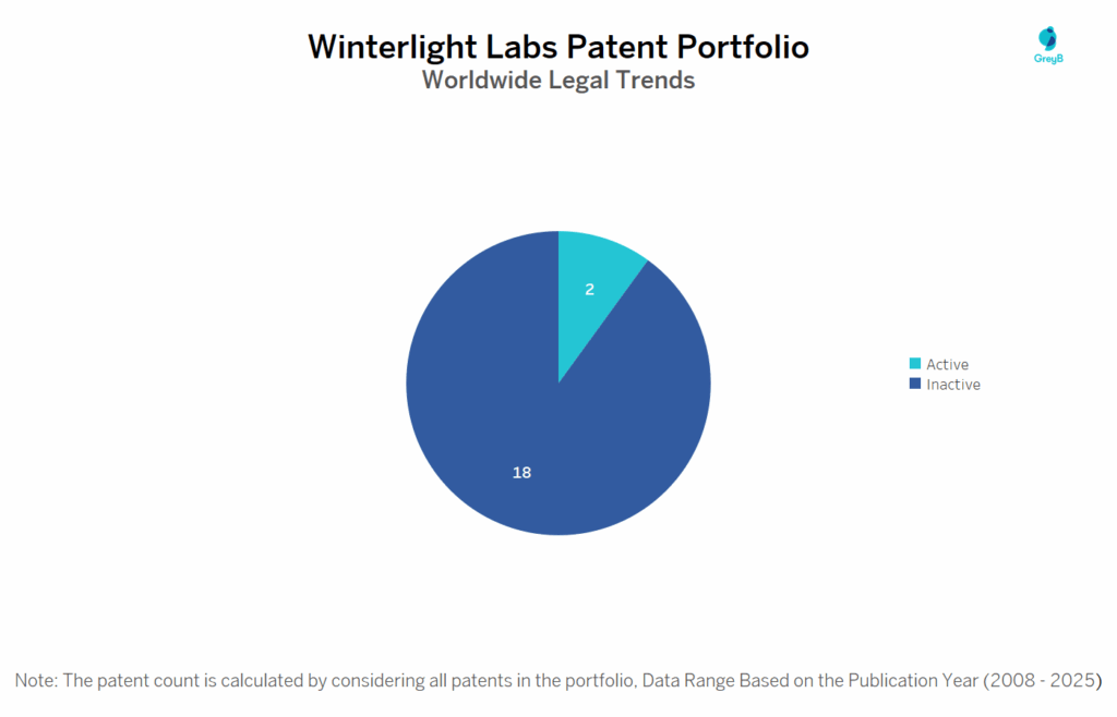 Winterlight Labs Patent Legal Status