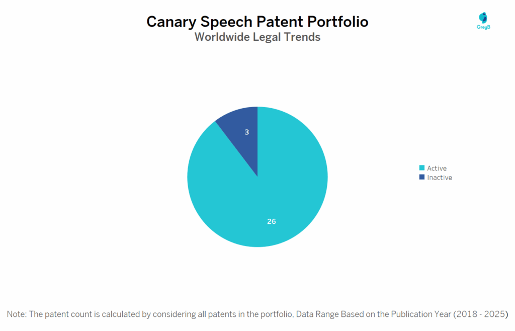 Canary Speech Patent Legal Status