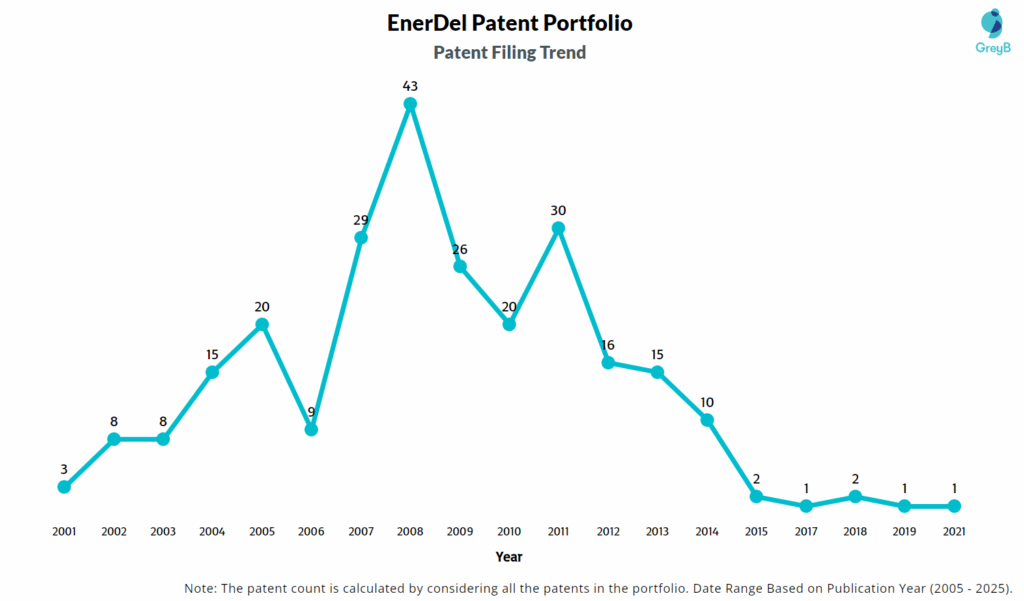 EnerDel Patent Filing Trend