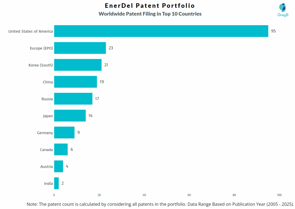 EnerDel Worldwide Patent Filing Trend
