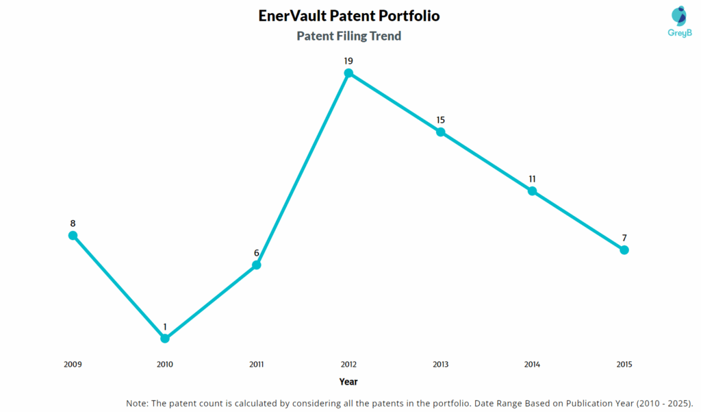 EnerVault Patent Filing Trend