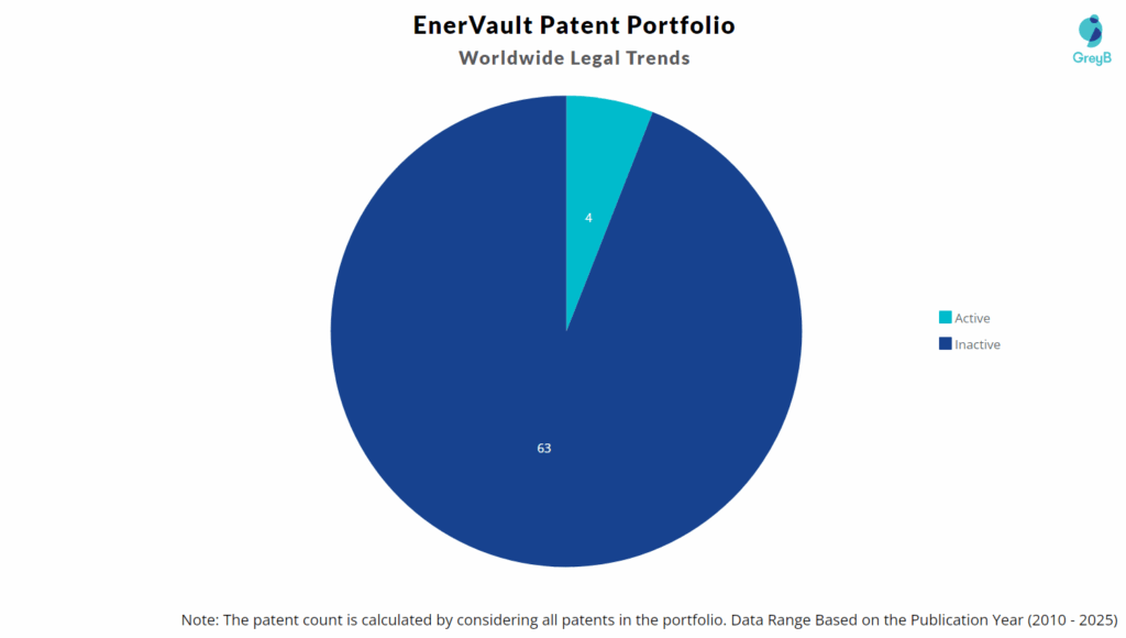 EnerVault Patent Portfolio