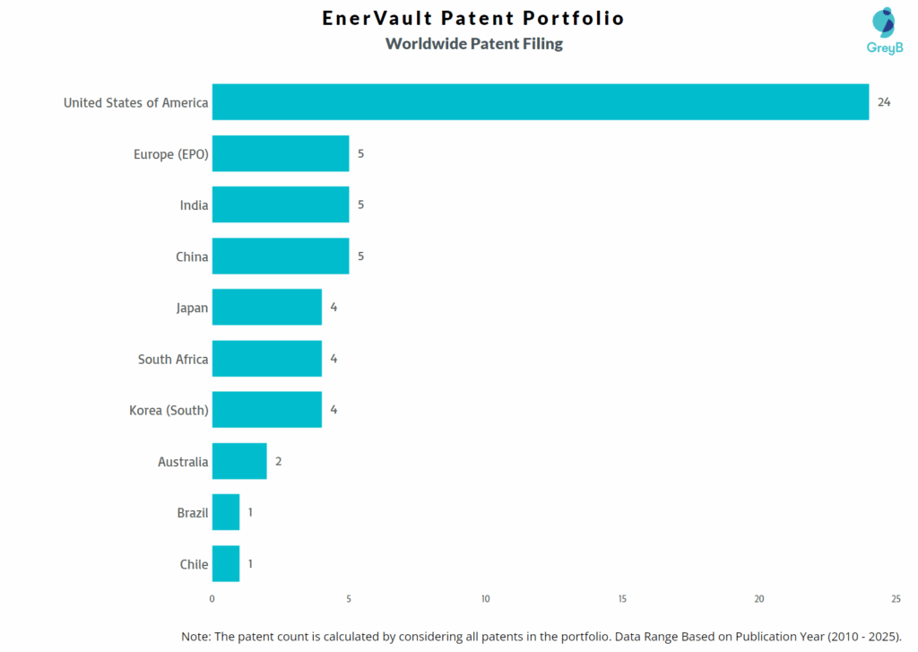 EnerVault Worldwide Patent Filing Trend