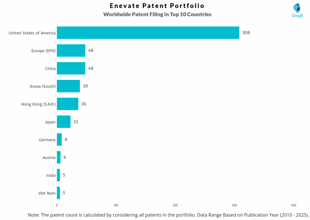 Enevate Worldwide Patent Filing Trend