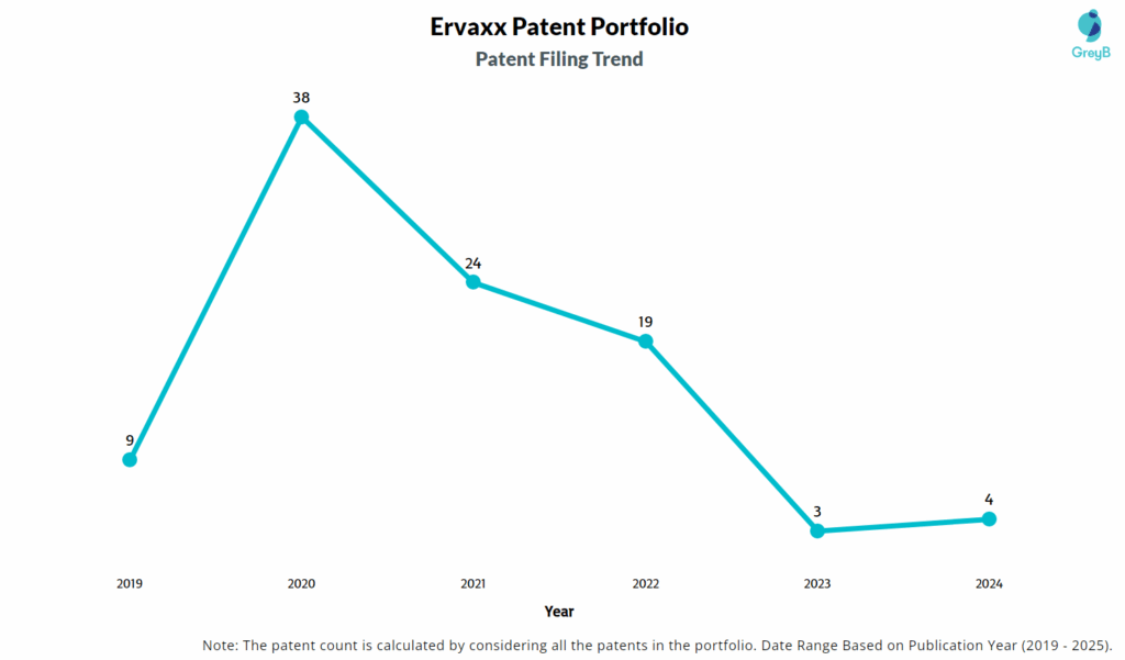 Ervaxx Patent Filing Trend