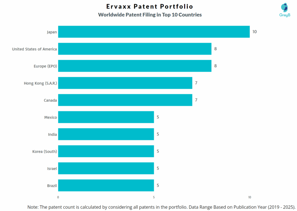 Ervaxx Worldwide Patent Filing