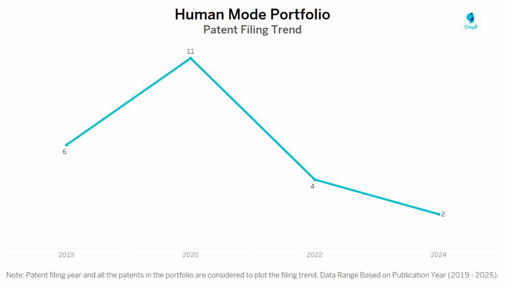 Human Mode Patent Filing Trend