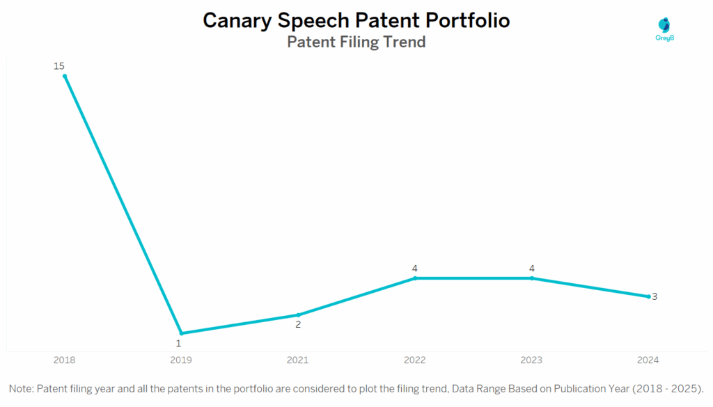 Canary Speech Patent Filing Trend