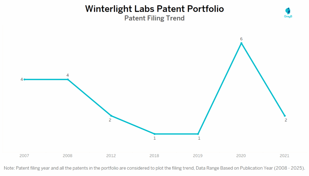 Winterlight Labs Patent Filing Trend