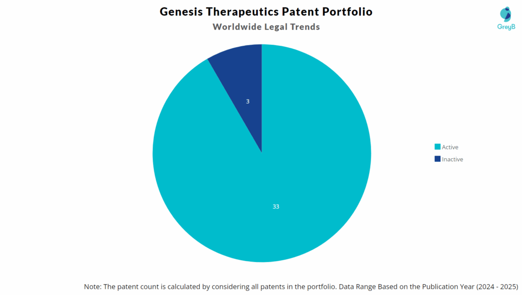 Genesis Therapeutics Patent Portfolio