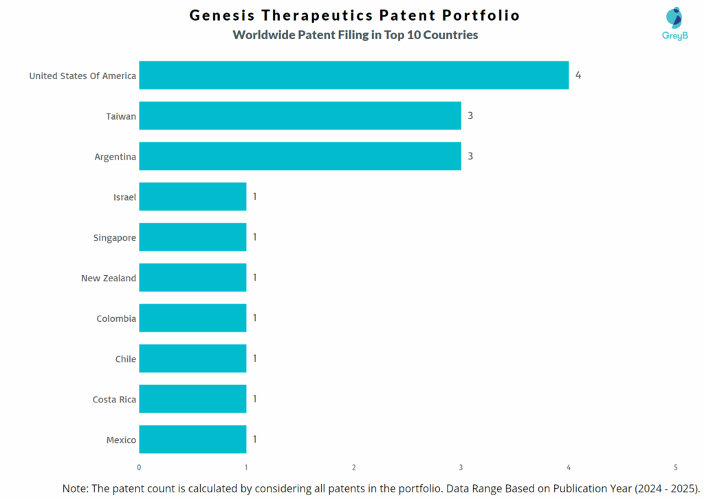 Genesis Therapeutics Worldwide Patent Filing Trend
