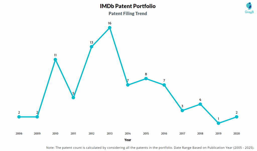 IMDb Patent Filing Trend