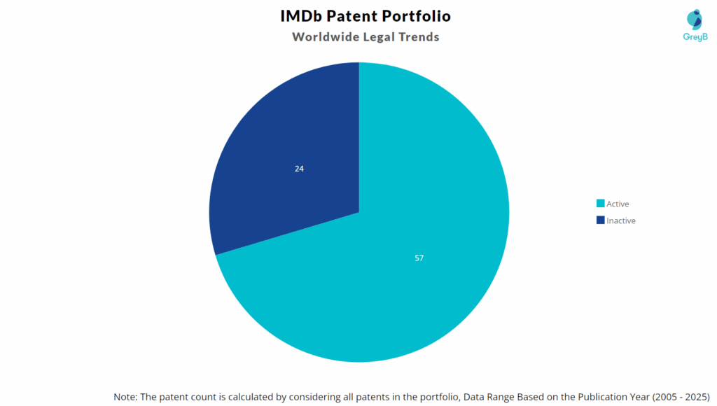 IMDb Patent Portfolio