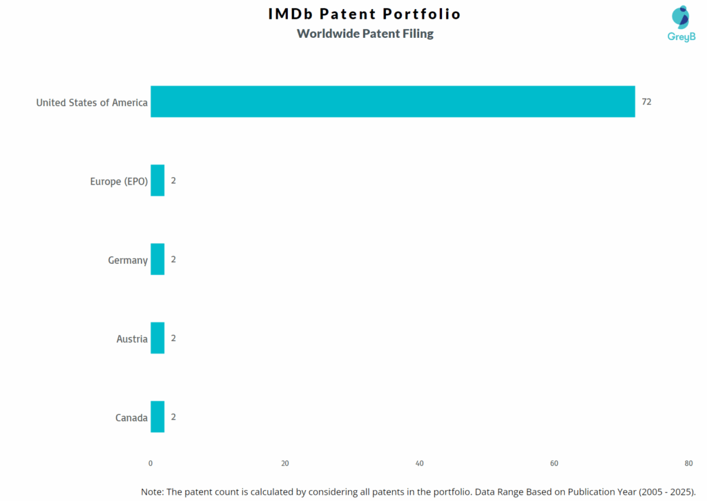 IMDb Worldwide Patent Filing