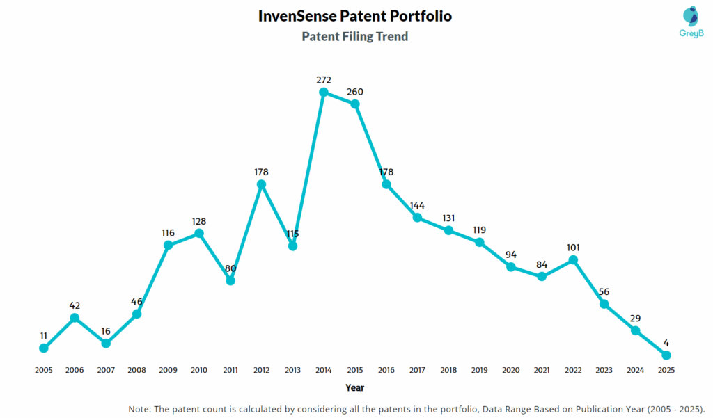 InvenSense Patent Filing Trend