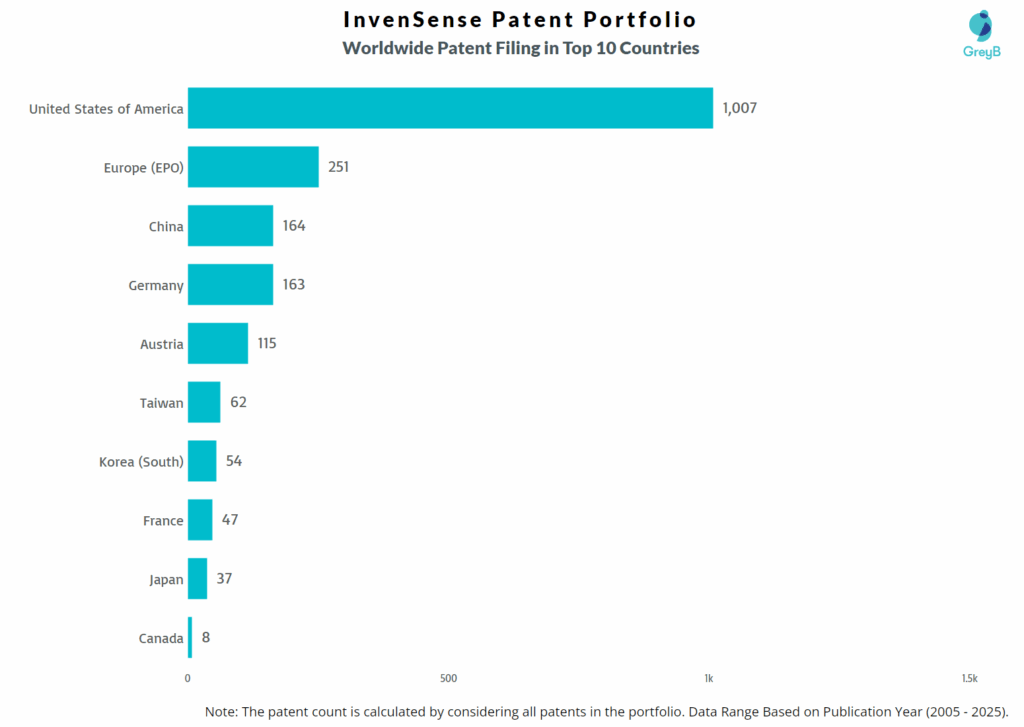 InvenSense Worldwide Patent Filing Trend