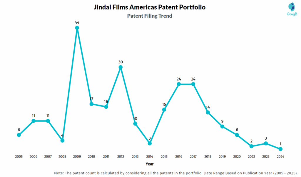 Jindal Films Americas Patent Filing Trend