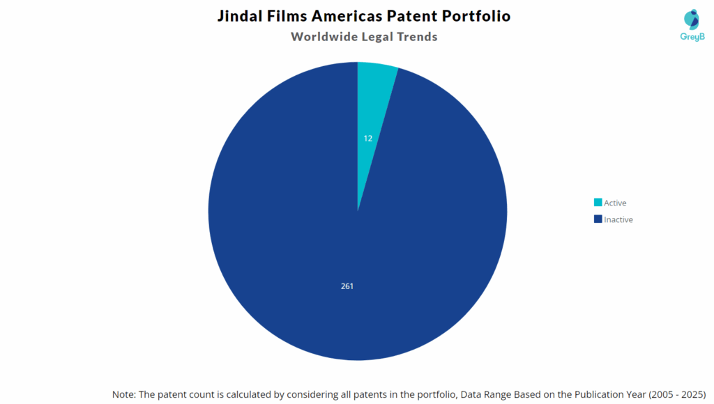 Jindal Films Americas Patent Portfolio
