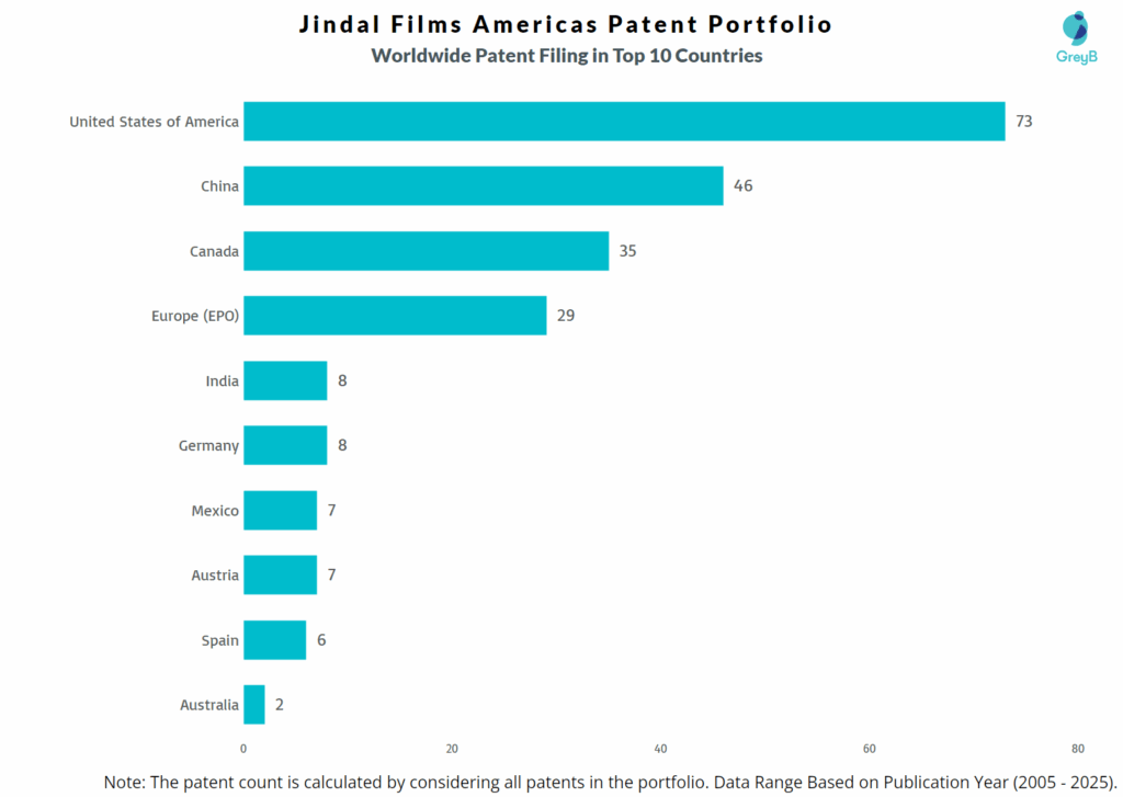 Jindal Films Americas Worldwide Patent Filing