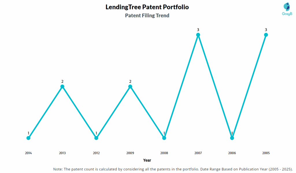 LendingTree Patent Filing Trend