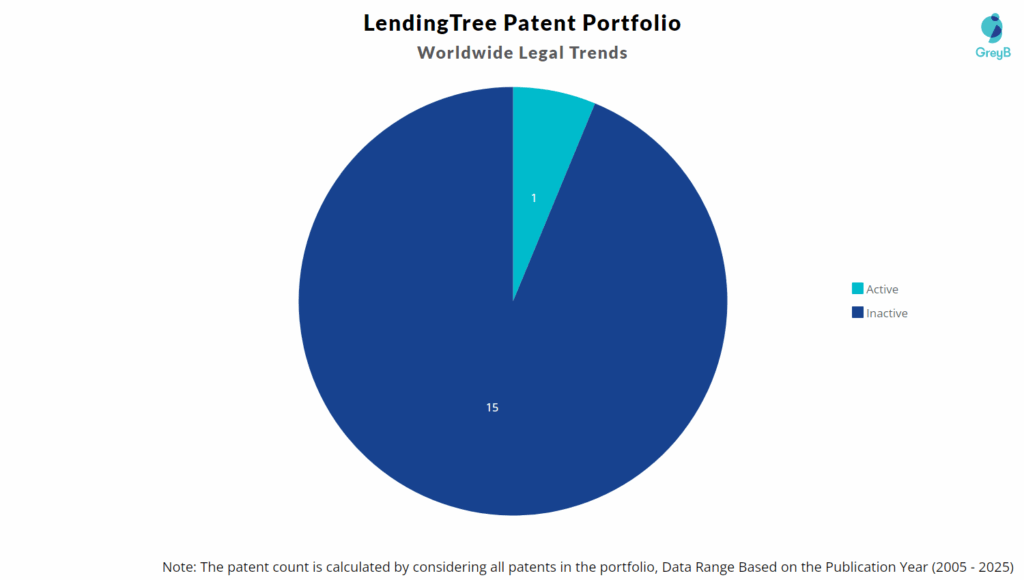 LendingTree Patent Portfolio