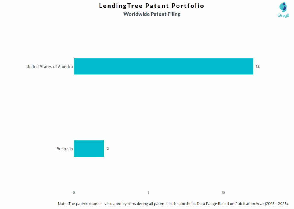 LendingTree Worldwide Patent Filing
