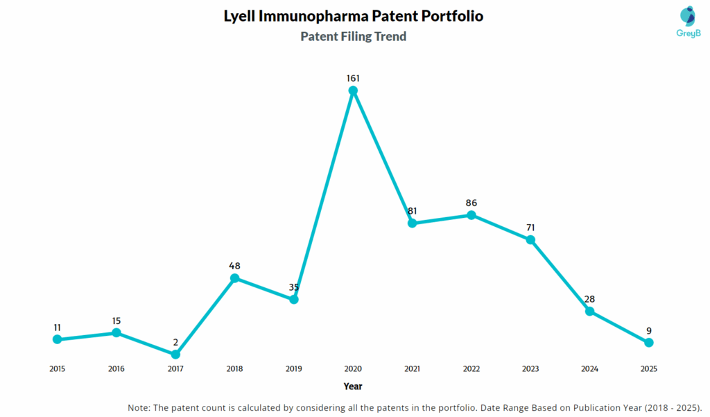 Lyell Immunopharma Patent Filing Trend